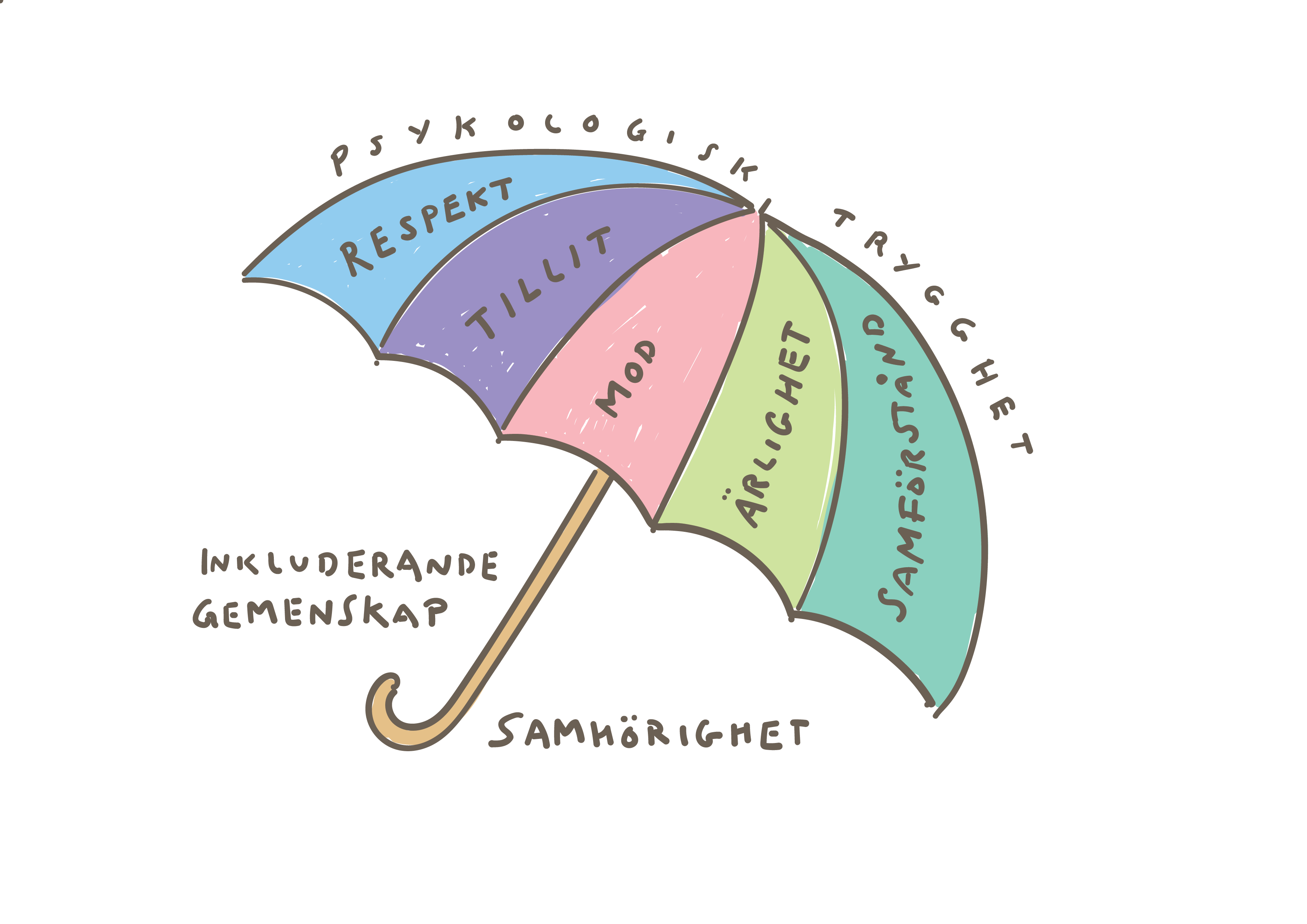 Paraply för psykologisk trygghet. I paraplyet står: Respekt, tillit, mod, ärlighet, samförstånd. Under paraplyet finns inkluderande gemenskap och samhörighet.